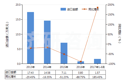 2013-2017年6月中國(guó)丙二酰脲(巴比妥酸)及其鹽(HS29335200)進(jìn)口總額及增速統(tǒng)計(jì)